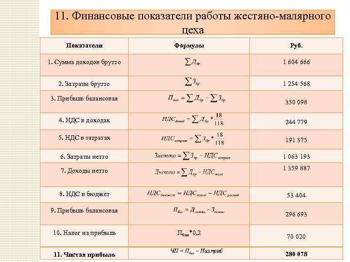 11. Финансовые показатели работы жестяно-малярного цеха Показатели Формулы Руб. 1. Сумма доходов брутто 1