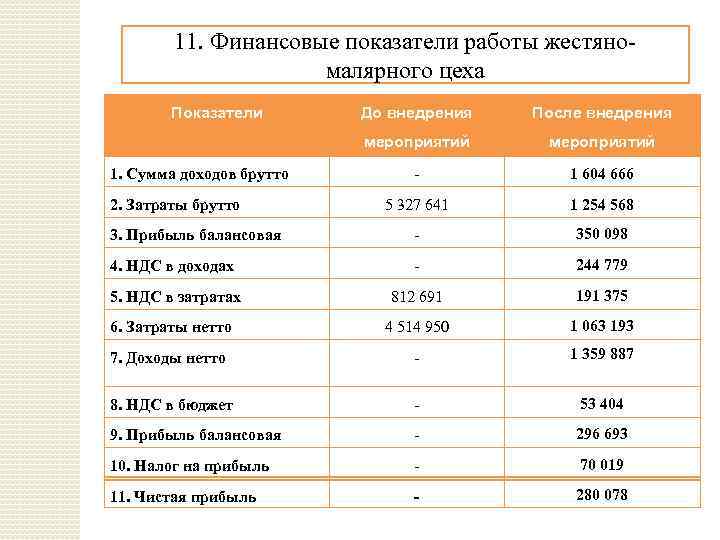 11. Финансовые показатели работы жестяномалярного цеха Показатели До внедрения После внедрения мероприятий - 1