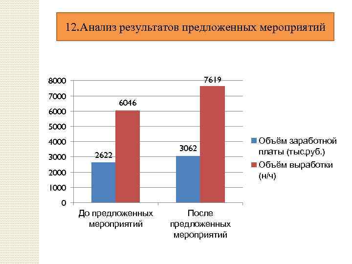 12. Анализ результатов предложенных мероприятий 7619 8000 7000 6046 6000 5000 4000 3000 2622