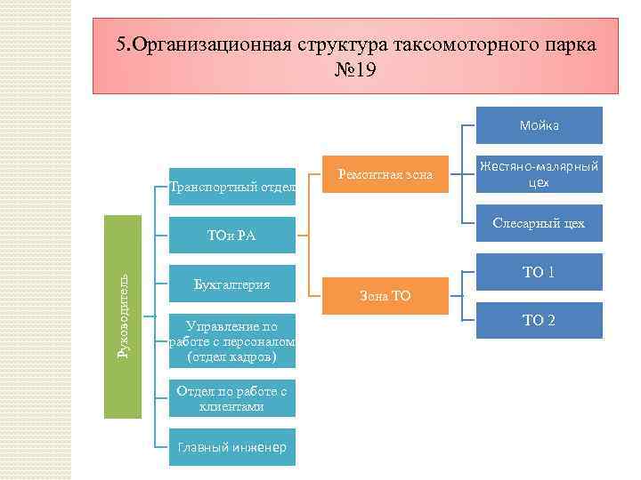 5. Организационная структура таксомоторного парка № 19 Мойка Транспортный отдел Ремонтная зона Слесарный цех