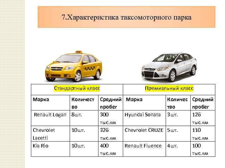 7. Характеристика таксомоторного парка Стандартный класс Марка Количест во Renault Logan 8 шт. Chevrolet