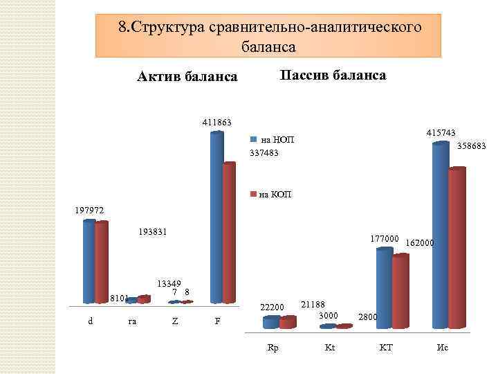  8. Структура сравнительно-аналитического баланса Пассив баланса Актив баланса 411863 415743 на НОП 337483