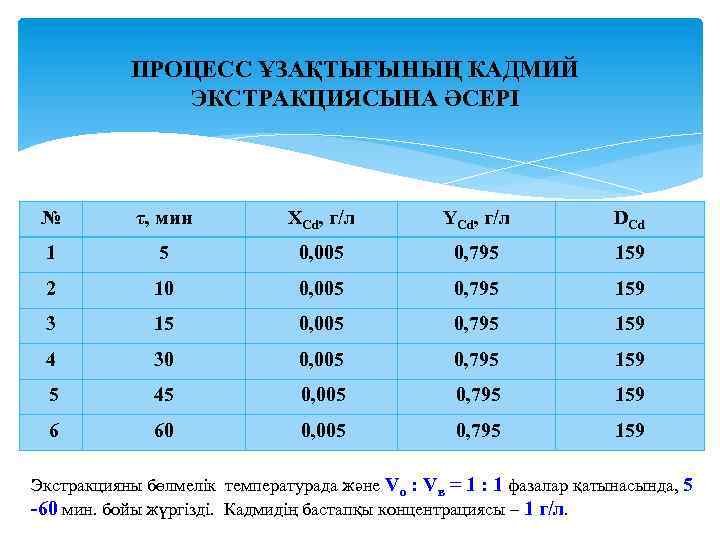 ПРОЦЕСС ҰЗАҚТЫҒЫНЫҢ КАДМИЙ ЭКСТРАКЦИЯСЫНА ӘСЕРІ № τ, мин ХCd, г/л YCd, г/л DCd 1