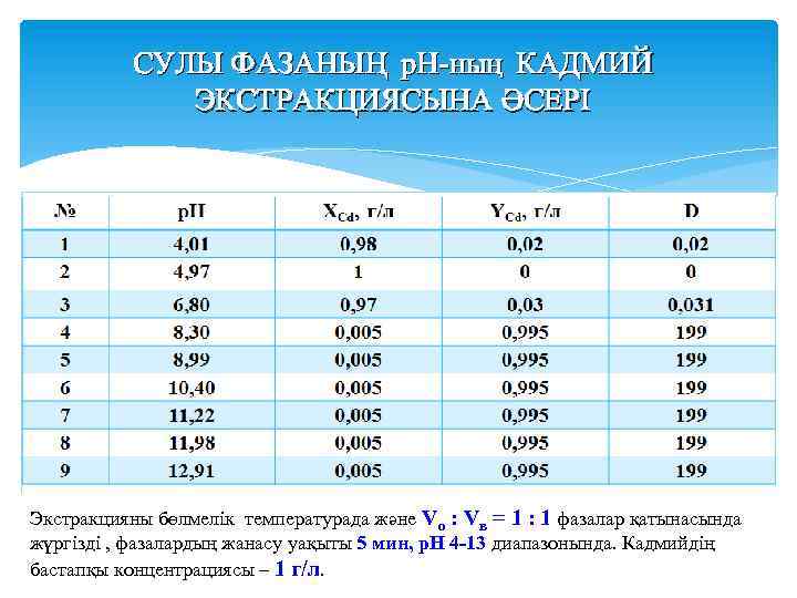 СУЛЫ ФАЗАНЫҢ р. Н-ның КАДМИЙ ЭКСТРАКЦИЯСЫНА ӘСЕРІ Экстракцияны бөлмелік температурада және Vo : Vв