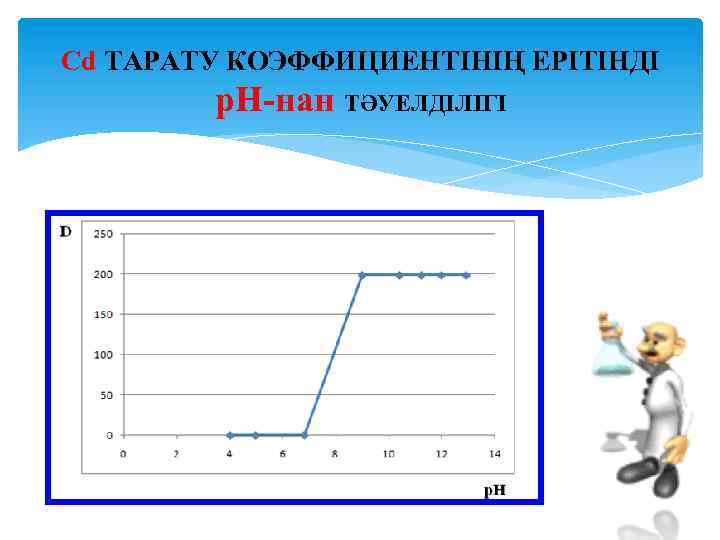 Cd ТАРАТУ КОЭФФИЦИЕНТІНІҢ ЕРІТІНДІ р. Н нан ТӘУЕЛДІЛІГІ 