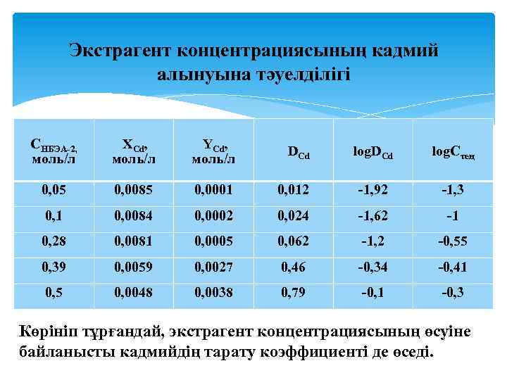 Используемые экстрагенты