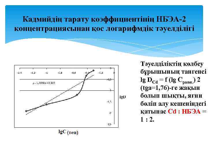 Кадмийдің тарату коэффициентінің НБЭА 2 концентрациясынан қос логарифмдік тәуелділігі Тәуелділіктің көлбеу бұрышының тангенсі lg