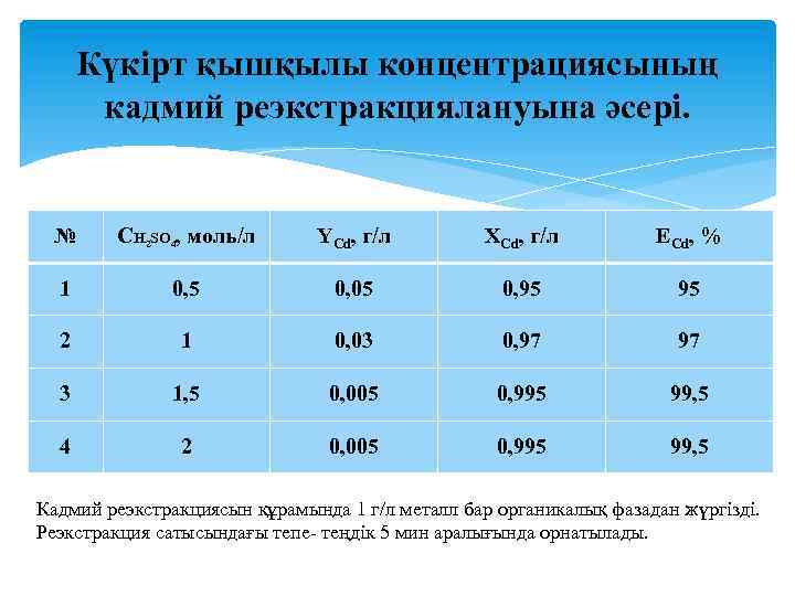 Күкірт қышқылы концентрациясының кадмий реэкстракциялануына әсері. № СH 2 SO 4, моль/л YCd, г/л