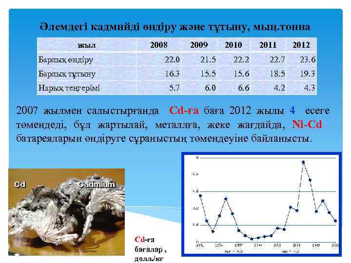 Әлемдегі кадмийді өндіру және тұтыну, мың. тонна жыл 2008 2009 2010 2011 2012 Барлық