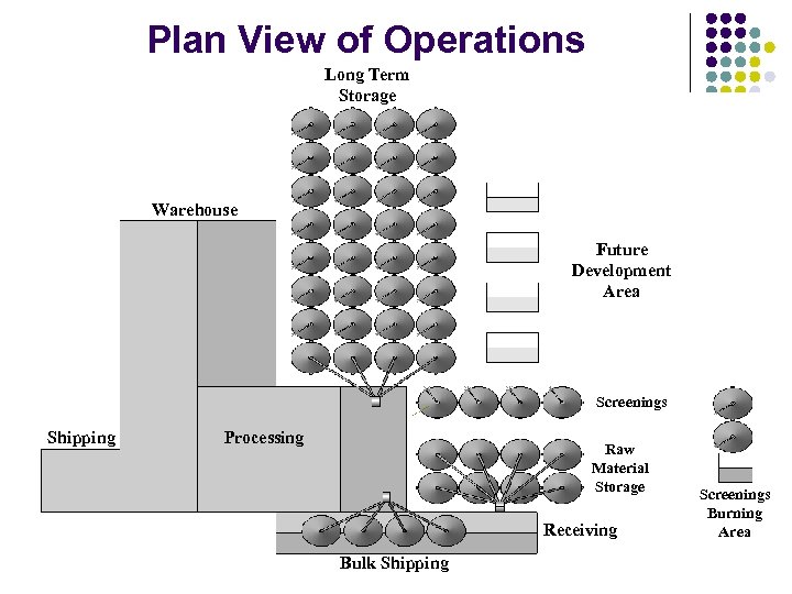 Plan View of Operations Long Term Storage Warehouse Future Development Area Screenings Shipping Processing