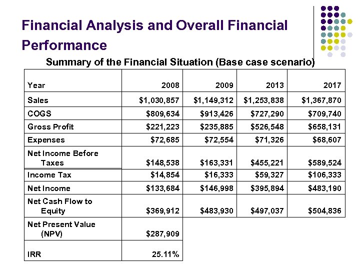 Financial Analysis and Overall Financial Performance Summary of the Financial Situation (Base case scenario)