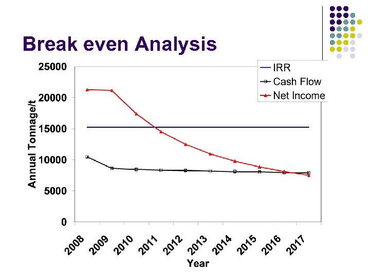 Break even Analysis 