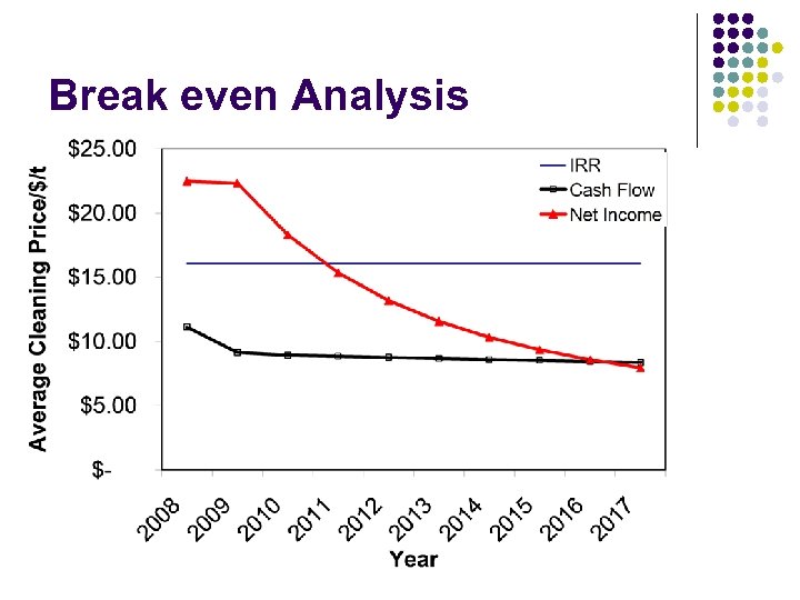 Break even Analysis 