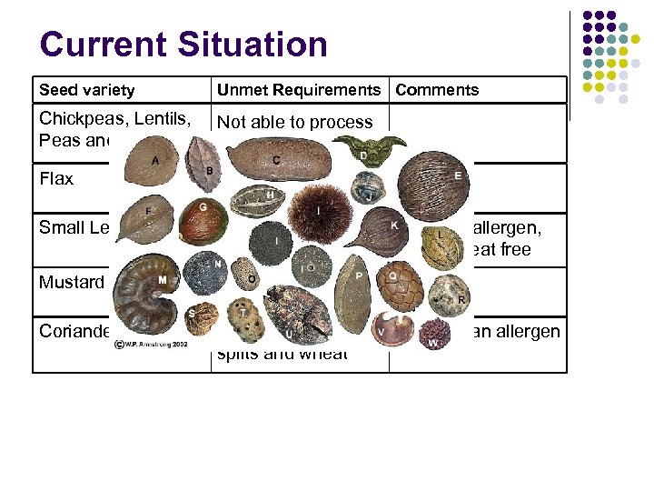 Current Situation Seed variety Unmet Requirements Comments Chickpeas, Lentils, Peas and Beans Not able