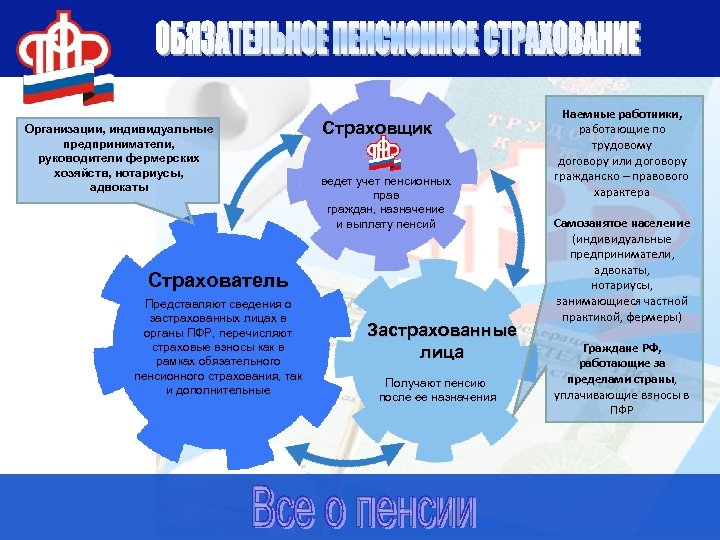 Организации, индивидуальные предприниматели, руководители фермерских хозяйств, нотариусы, адвокаты Страховщик ведет учет пенсионных прав граждан,