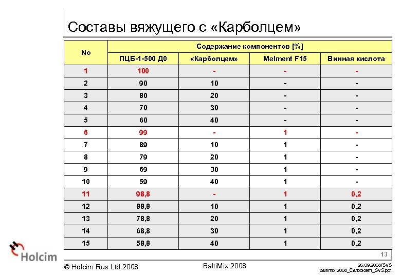 Составы вяжущего с «Карболцем» No Содержание компонентов [%] ПЦБ-1 -500 Д 0 «Карболцем» Melment