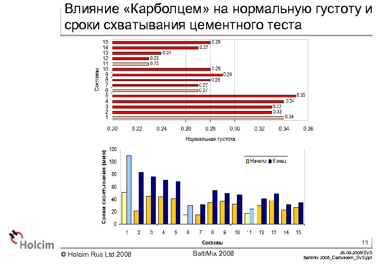 Влияние «Карболцем» на нормальную густоту и сроки схватывания цементного теста 15 © Holcim Rus