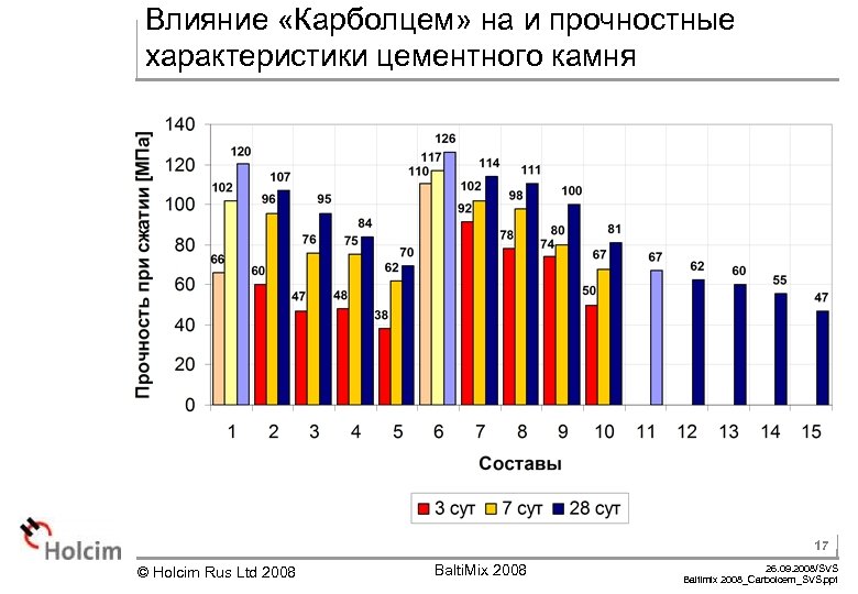 Влияние «Карболцем» на и прочностные характеристики цементного камня 17 © Holcim Rus Ltd 2008
