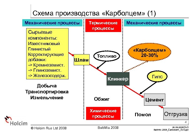 Схема производства «Карболцем» (1) Механические процессы Сырьевые компоненты: Известняковый Глинистый Корректирующие добавки: -> Кремнеземист.