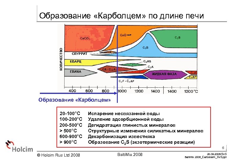 Образование «Карболцем» по длине печи КОЛИЧЕСТВО своб СПУРРИТ КВАРЦ ГЛИНА ЖИДКАЯ ФАЗА Образование «Карболцем»