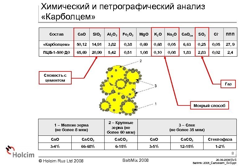 Химический и петрографический анализ «Карболцем» Состав Ca. O Si. O 2 Al 2 O