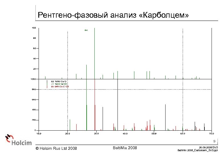 Рентгено-фазовый анализ «Карболцем» 9 © Holcim Rus Ltd 2008 Balti. Mix 2008 26. 09.