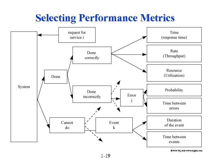 Selecting Performance Metrics © 2006 Raj Jain www. rajjain. com 1 -19 