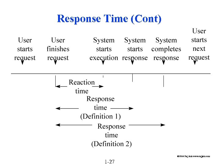 Response Time (Cont) © 2006 Raj Jain www. rajjain. com 1 -27 