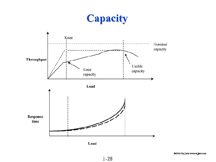 Capacity © 2006 Raj Jain www. rajjain. com 1 -28 