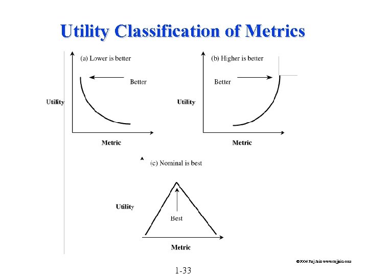 Utility Classification of Metrics © 2006 Raj Jain www. rajjain. com 1 -33 