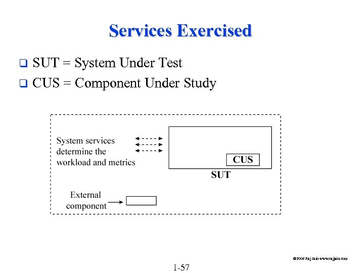 Services Exercised SUT = System Under Test q CUS = Component Under Study q