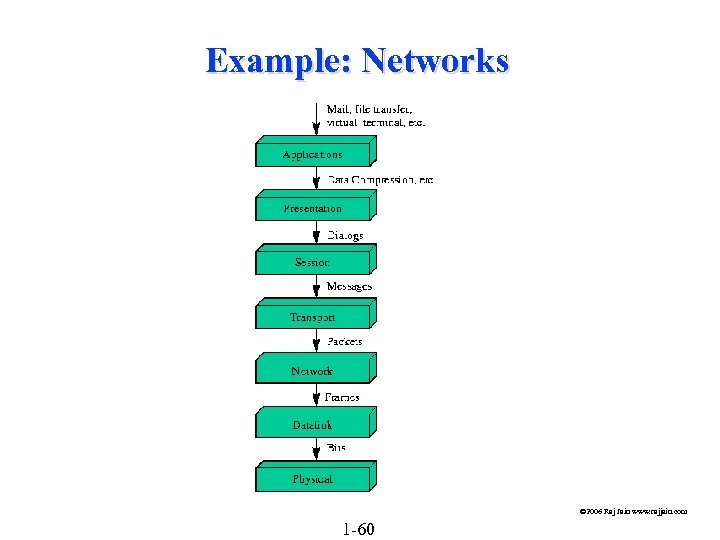 Example: Networks © 2006 Raj Jain www. rajjain. com 1 -60 