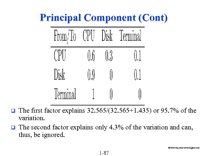 Principal Component (Cont) q q The first factor explains 32. 565/(32. 565+1. 435) or