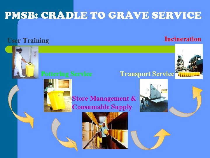 PMSB: CRADLE TO GRAVE SERVICE Incineration User Training Pottering Service Transport Service Store Management