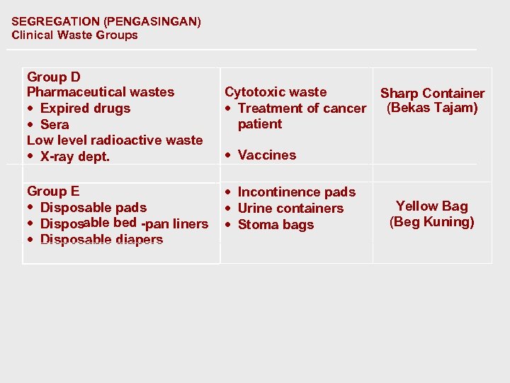 SEGREGATION (PENGASINGAN) Clinical Waste Groups Group D Pharmaceutical wastes · Expired drugs · Sera