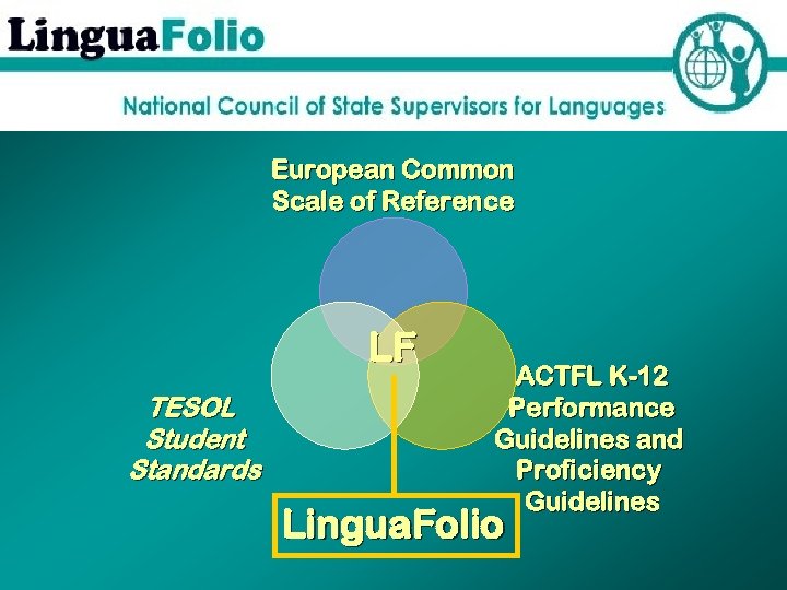 European Common Scale of Reference LF TESOL Student Standards ACTFL K-12 Performance Guidelines and