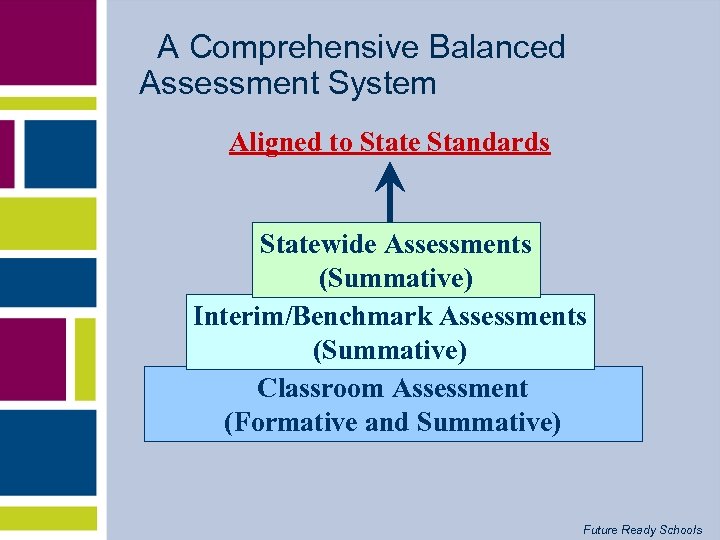 A Comprehensive Balanced Assessment System Aligned to State Standards Statewide Assessments (Summative) Interim/Benchmark Assessments