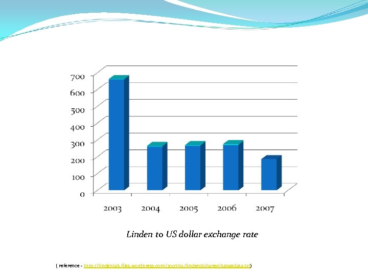  Linden to US dollar exchange rate ( reference - http: //lindenlab. files. wordpress.