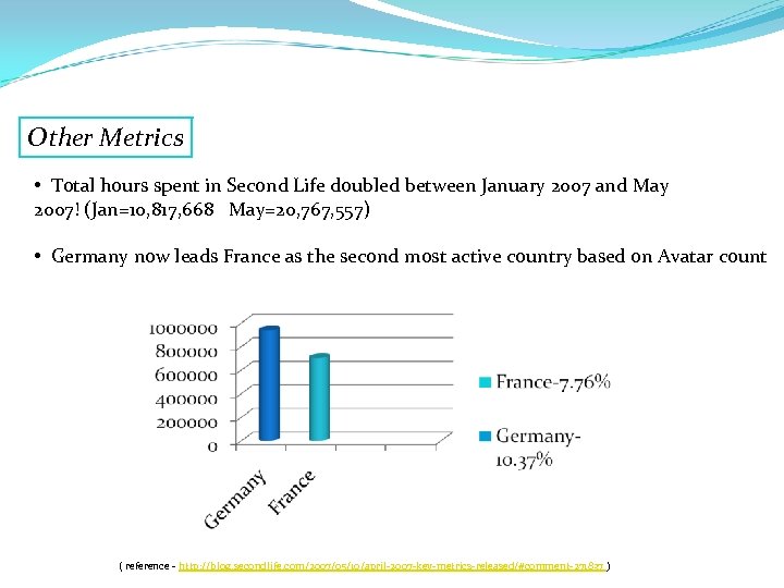 Other Metrics • Total hours spent in Second Life doubled between January 2007 and