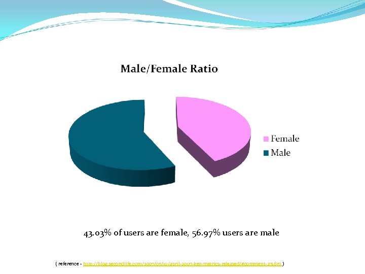  43. 03% of users are female, 56. 97% users are male ( reference
