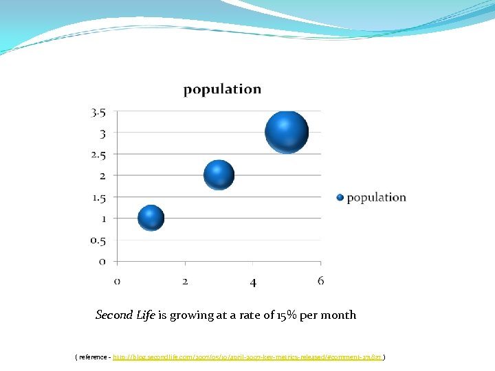  Second Life is growing at a rate of 15% per month ( reference