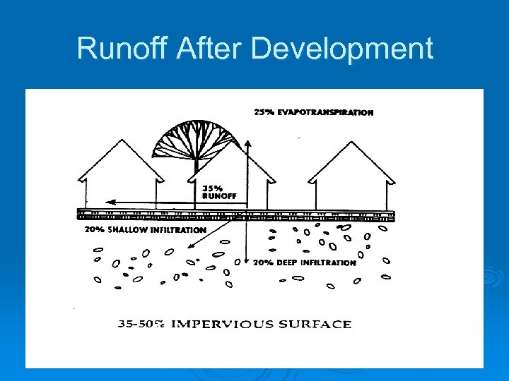 Runoff After Development 