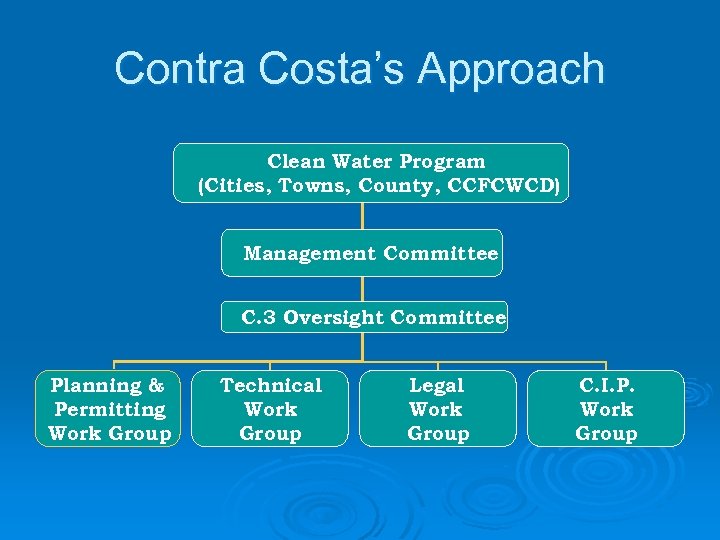 Contra Costa’s Approach Clean Water Program (Cities, Towns, County, CCFCWCD) Management Committee C. 3