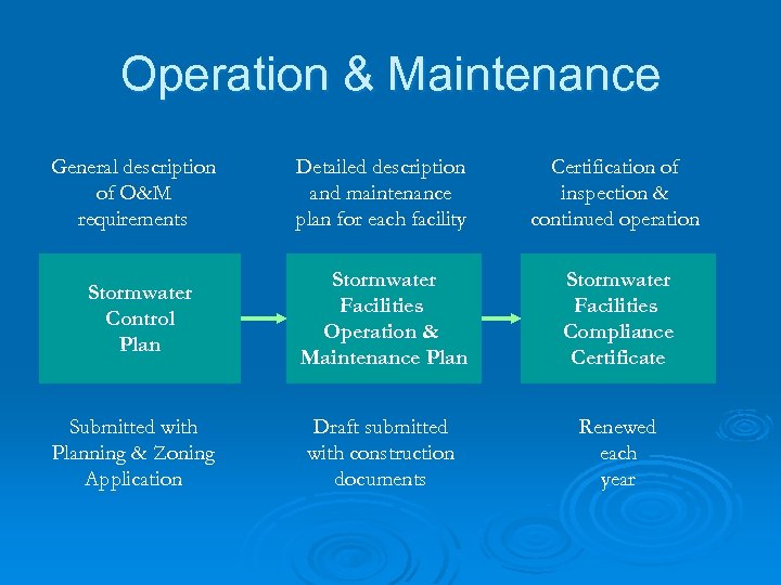 Operation & Maintenance General description of O&M requirements Stormwater Control Plan Submitted with Planning