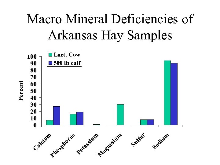 Macro Mineral Deficiencies of Arkansas Hay Samples 