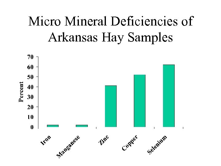 Micro Mineral Deficiencies of Arkansas Hay Samples 