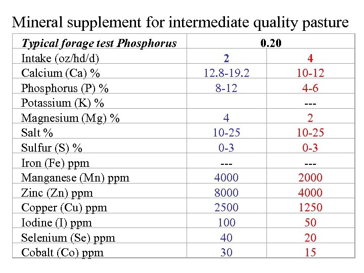 Mineral supplement for intermediate quality pasture Typical forage test Phosphorus Intake (oz/hd/d) Calcium (Ca)