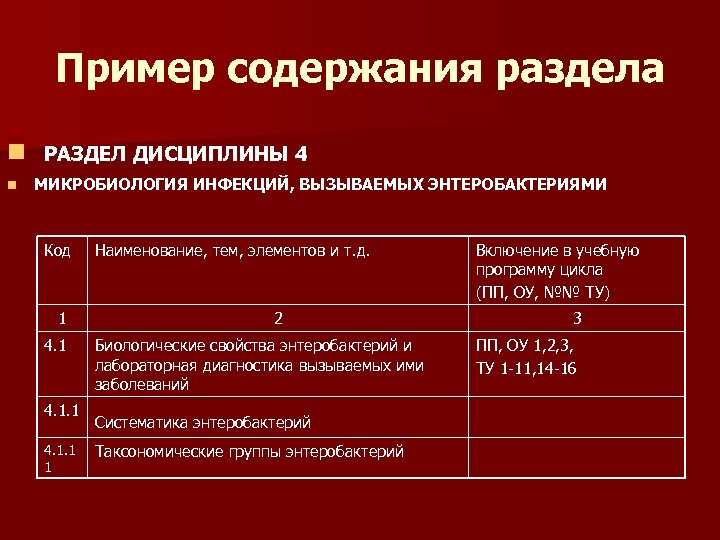 Пример содержания раздела n РАЗДЕЛ ДИСЦИПЛИНЫ 4 n МИКРОБИОЛОГИЯ ИНФЕКЦИЙ, ВЫЗЫВАЕМЫХ ЭНТЕРОБАКТЕРИЯМИ Код 1