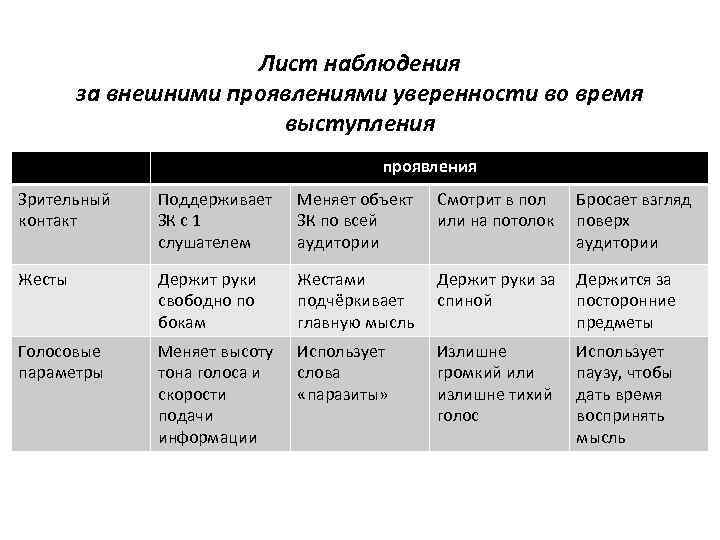 Лист наблюдения за внешними проявлениями уверенности во время выступления проявления Зрительный контакт Поддерживает ЗК