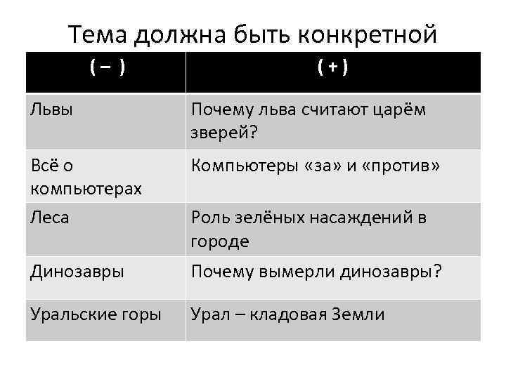 Тема должна быть конкретной (– ) (+) Львы Почему льва считают царём зверей? Всё